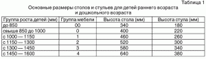 Основные размеры столов и стульев для детей раннего возраста и дошкольного возраста