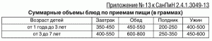Суммарные объёмы блюд по приёмам пищи (в граммах)