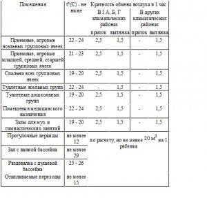 Требования к температуре воздуха и кратности воздухообмена в основных помещениях дошкольных образовательных организаций в разных климатических районах