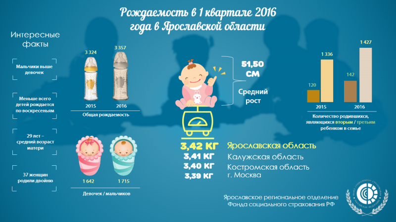 Статистика Фонда социального страхования, 1 квартал 2016