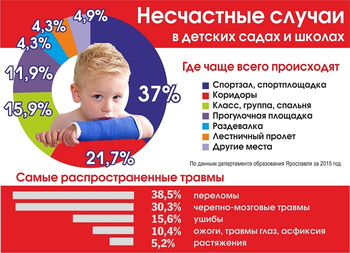 Несчастные случаи с детьми в школах и детских садах Ярославля