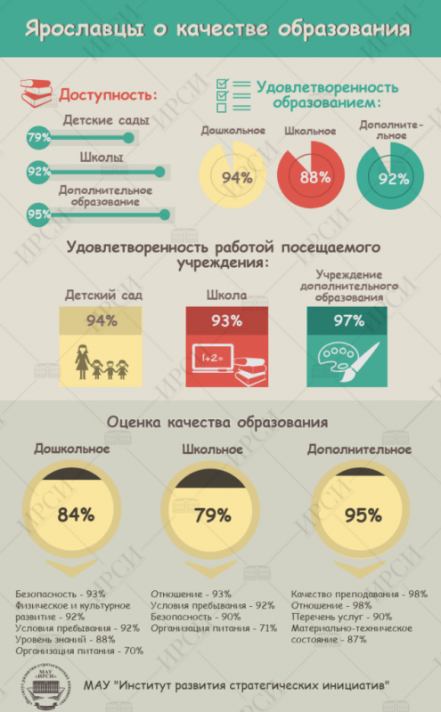 Ярославцы о качестве образования, ИРСИ