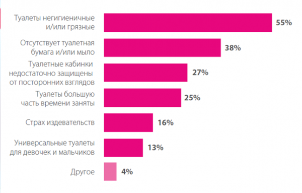 Школьники редко пользуются туалетами